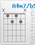 Chord A#m7/b5 (x,1,2,1,2,x)